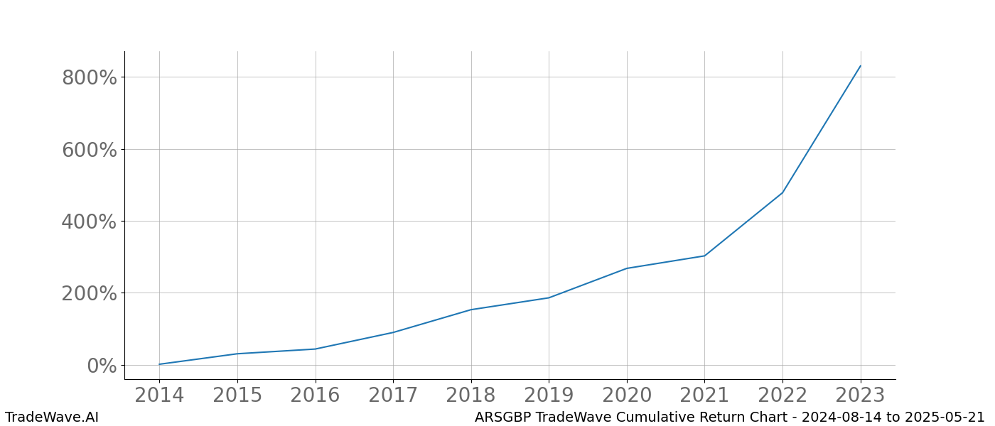 Cumulative chart ARSGBP for date range: 2024-08-14 to 2025-05-21 - this chart shows the cumulative return of the TradeWave opportunity date range for ARSGBP when bought on 2024-08-14 and sold on 2025-05-21 - this percent chart shows the capital growth for the date range over the past 10 years 