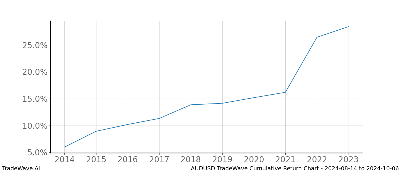 Cumulative chart AUDUSD for date range: 2024-08-14 to 2024-10-06 - this chart shows the cumulative return of the TradeWave opportunity date range for AUDUSD when bought on 2024-08-14 and sold on 2024-10-06 - this percent chart shows the capital growth for the date range over the past 10 years 