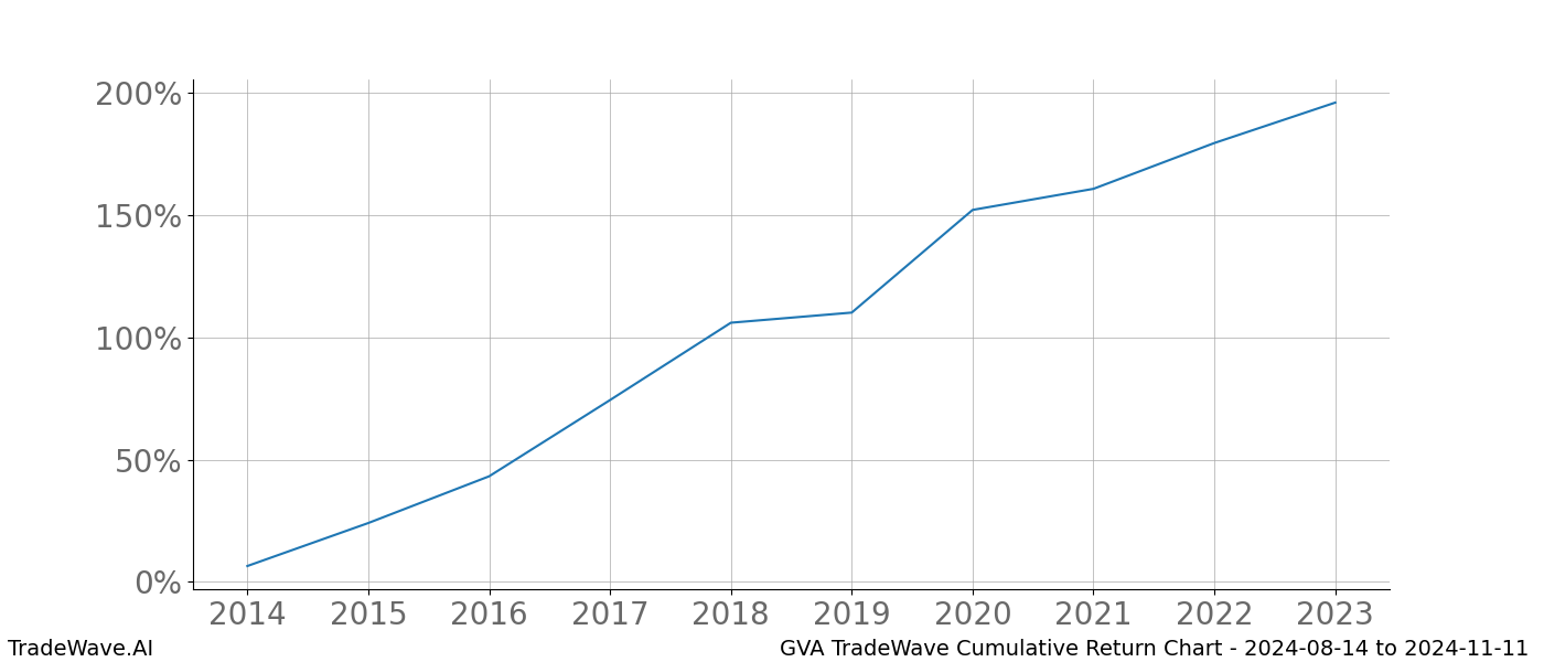 Cumulative chart GVA for date range: 2024-08-14 to 2024-11-11 - this chart shows the cumulative return of the TradeWave opportunity date range for GVA when bought on 2024-08-14 and sold on 2024-11-11 - this percent chart shows the capital growth for the date range over the past 10 years 