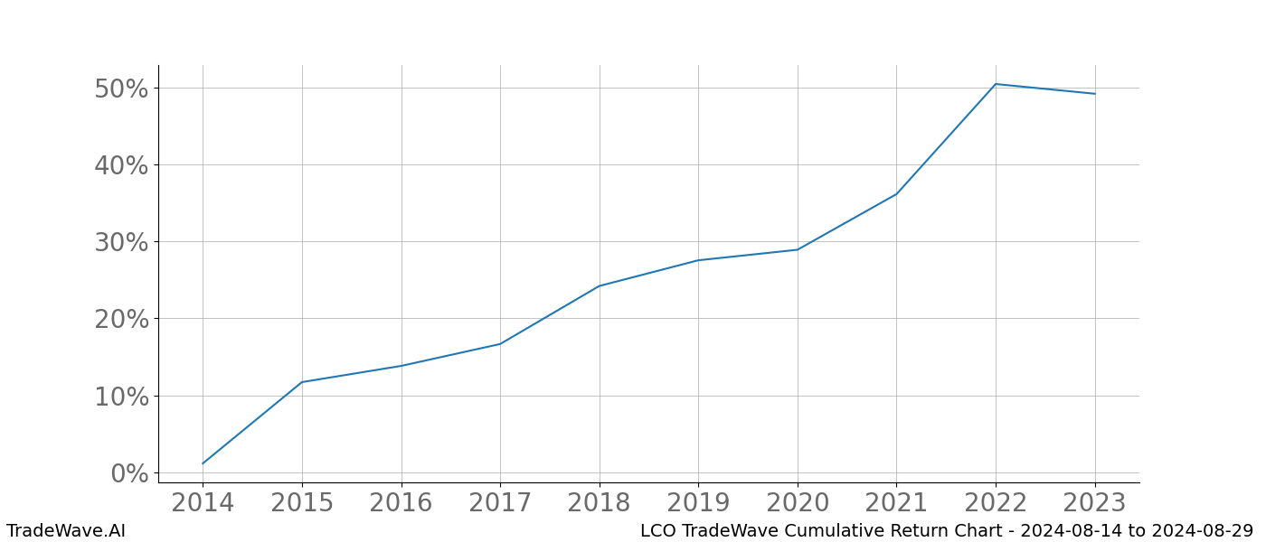 Cumulative chart LCO for date range: 2024-08-14 to 2024-08-29 - this chart shows the cumulative return of the TradeWave opportunity date range for LCO when bought on 2024-08-14 and sold on 2024-08-29 - this percent chart shows the capital growth for the date range over the past 10 years 