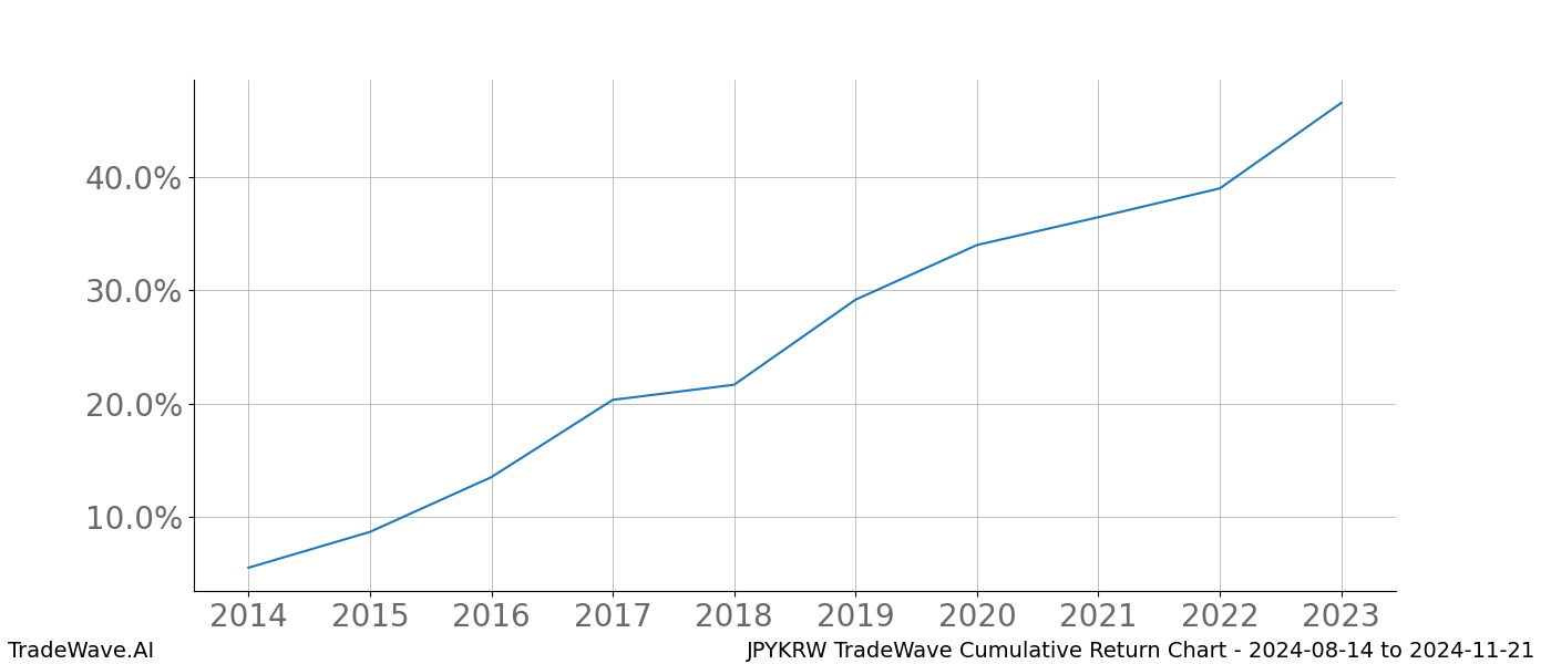 Cumulative chart JPYKRW for date range: 2024-08-14 to 2024-11-21 - this chart shows the cumulative return of the TradeWave opportunity date range for JPYKRW when bought on 2024-08-14 and sold on 2024-11-21 - this percent chart shows the capital growth for the date range over the past 10 years 