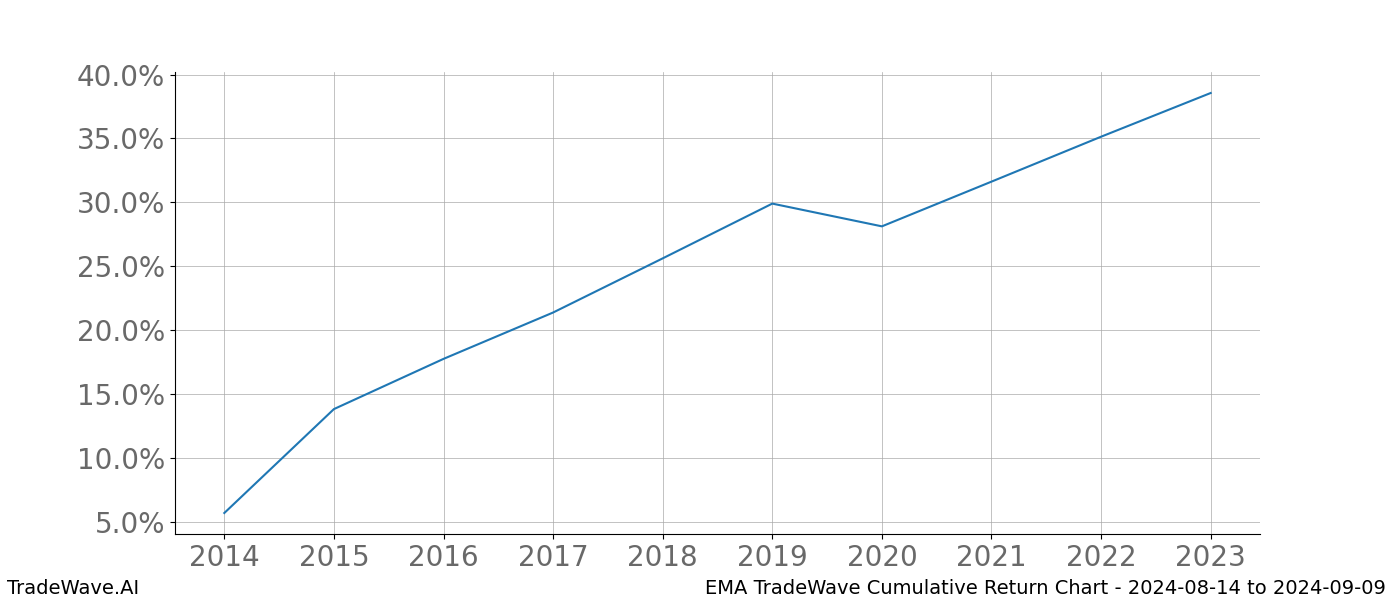 Cumulative chart EMA for date range: 2024-08-14 to 2024-09-09 - this chart shows the cumulative return of the TradeWave opportunity date range for EMA when bought on 2024-08-14 and sold on 2024-09-09 - this percent chart shows the capital growth for the date range over the past 10 years 