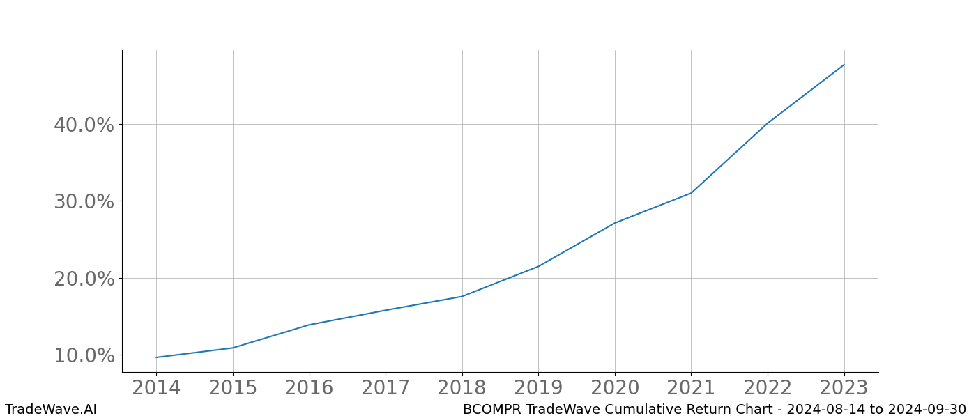 Cumulative chart BCOMPR for date range: 2024-08-14 to 2024-09-30 - this chart shows the cumulative return of the TradeWave opportunity date range for BCOMPR when bought on 2024-08-14 and sold on 2024-09-30 - this percent chart shows the capital growth for the date range over the past 10 years 