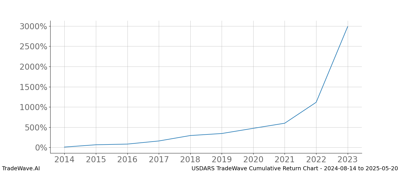 Cumulative chart USDARS for date range: 2024-08-14 to 2025-05-20 - this chart shows the cumulative return of the TradeWave opportunity date range for USDARS when bought on 2024-08-14 and sold on 2025-05-20 - this percent chart shows the capital growth for the date range over the past 10 years 