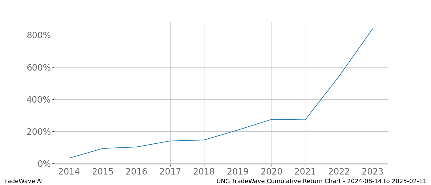 Cumulative chart UNG for date range: 2024-08-14 to 2025-02-11 - this chart shows the cumulative return of the TradeWave opportunity date range for UNG when bought on 2024-08-14 and sold on 2025-02-11 - this percent chart shows the capital growth for the date range over the past 10 years 