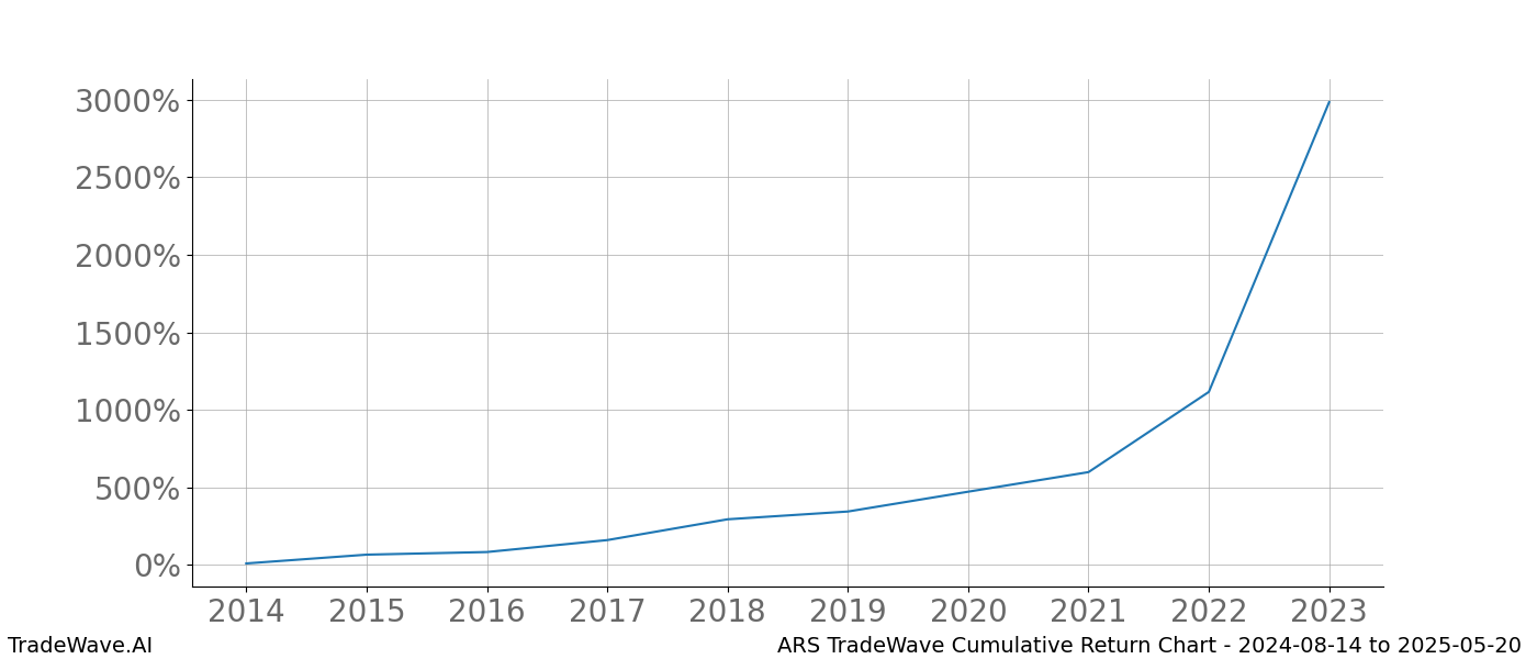 Cumulative chart ARS for date range: 2024-08-14 to 2025-05-20 - this chart shows the cumulative return of the TradeWave opportunity date range for ARS when bought on 2024-08-14 and sold on 2025-05-20 - this percent chart shows the capital growth for the date range over the past 10 years 