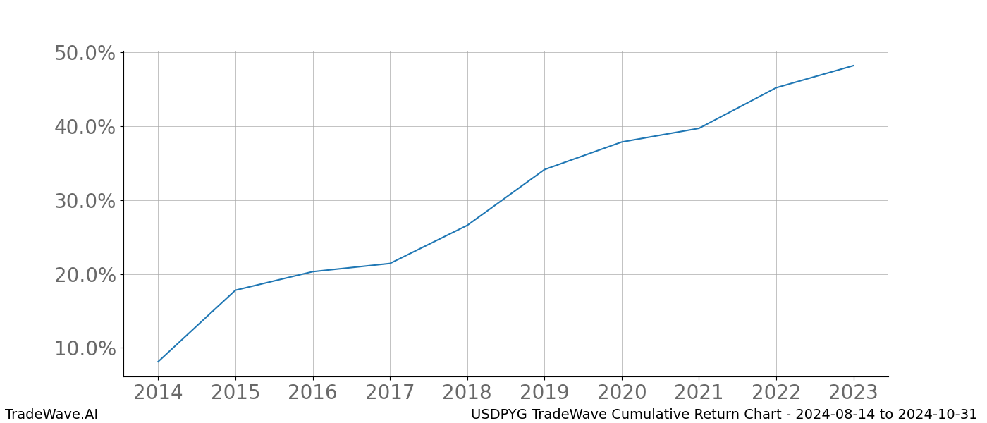 Cumulative chart USDPYG for date range: 2024-08-14 to 2024-10-31 - this chart shows the cumulative return of the TradeWave opportunity date range for USDPYG when bought on 2024-08-14 and sold on 2024-10-31 - this percent chart shows the capital growth for the date range over the past 10 years 