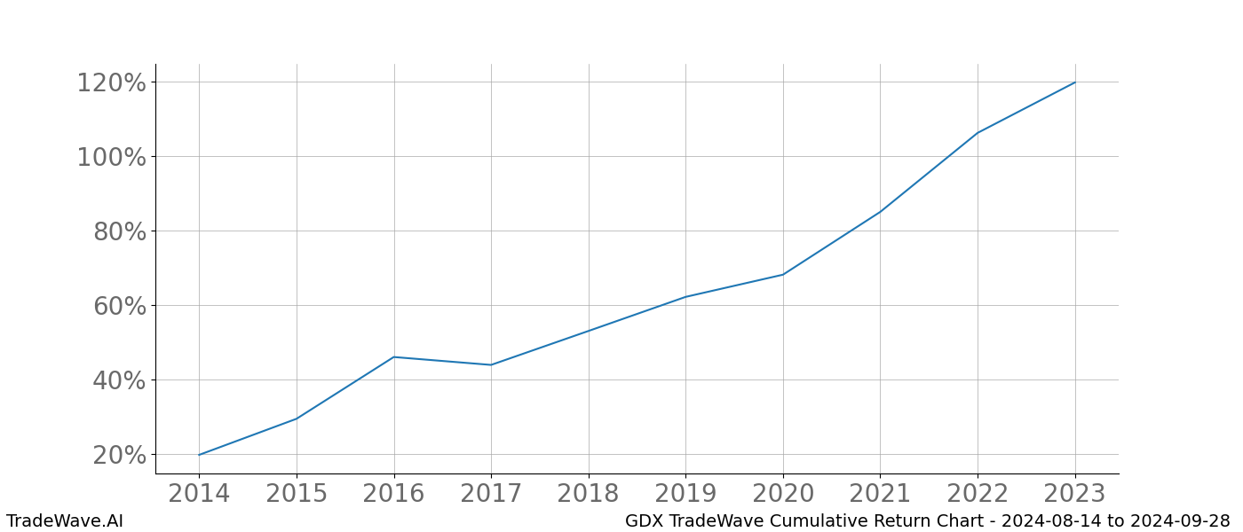 Cumulative chart GDX for date range: 2024-08-14 to 2024-09-28 - this chart shows the cumulative return of the TradeWave opportunity date range for GDX when bought on 2024-08-14 and sold on 2024-09-28 - this percent chart shows the capital growth for the date range over the past 10 years 