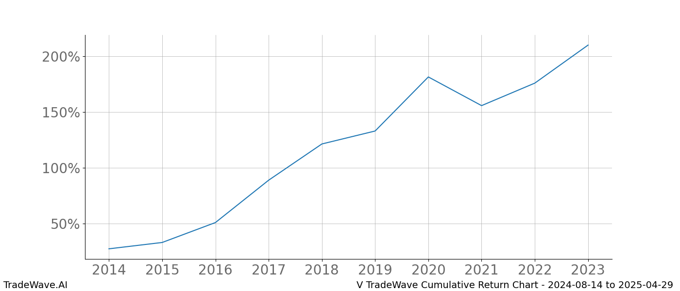 Cumulative chart V for date range: 2024-08-14 to 2025-04-29 - this chart shows the cumulative return of the TradeWave opportunity date range for V when bought on 2024-08-14 and sold on 2025-04-29 - this percent chart shows the capital growth for the date range over the past 10 years 