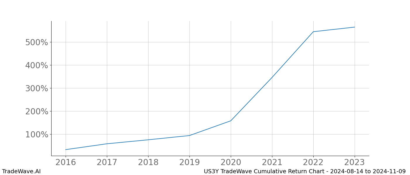 Cumulative chart US3Y for date range: 2024-08-14 to 2024-11-09 - this chart shows the cumulative return of the TradeWave opportunity date range for US3Y when bought on 2024-08-14 and sold on 2024-11-09 - this percent chart shows the capital growth for the date range over the past 8 years 