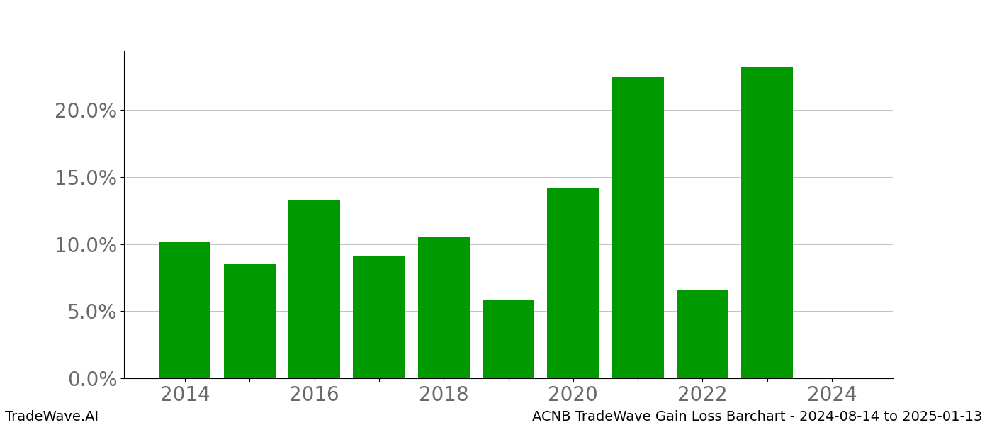 Gain/Loss barchart ACNB for date range: 2024-08-14 to 2025-01-13 - this chart shows the gain/loss of the TradeWave opportunity for ACNB buying on 2024-08-14 and selling it on 2025-01-13 - this barchart is showing 10 years of history