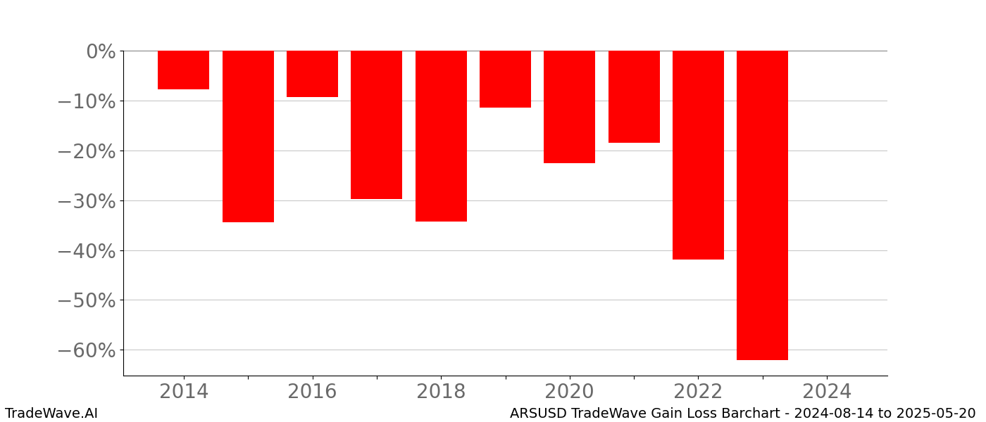 Gain/Loss barchart ARSUSD for date range: 2024-08-14 to 2025-05-20 - this chart shows the gain/loss of the TradeWave opportunity for ARSUSD buying on 2024-08-14 and selling it on 2025-05-20 - this barchart is showing 10 years of history