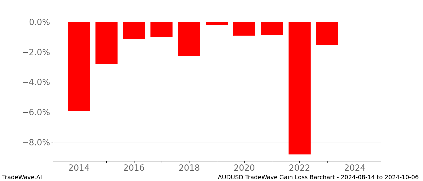 Gain/Loss barchart AUDUSD for date range: 2024-08-14 to 2024-10-06 - this chart shows the gain/loss of the TradeWave opportunity for AUDUSD buying on 2024-08-14 and selling it on 2024-10-06 - this barchart is showing 10 years of history