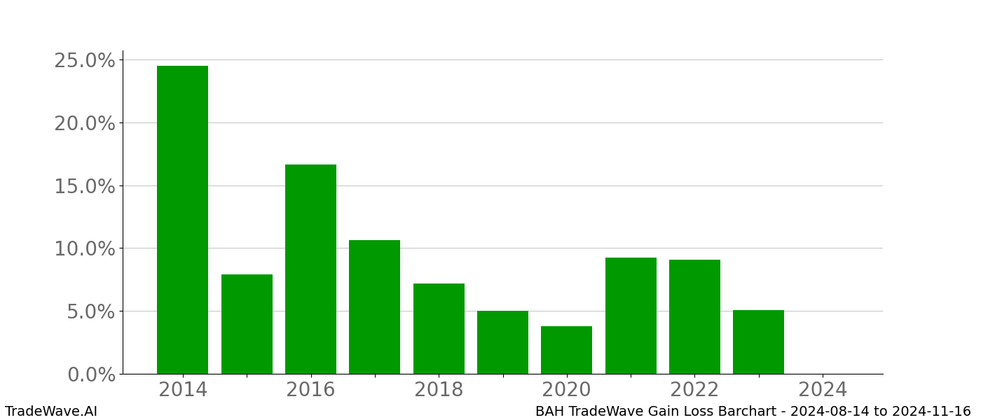 Gain/Loss barchart BAH for date range: 2024-08-14 to 2024-11-16 - this chart shows the gain/loss of the TradeWave opportunity for BAH buying on 2024-08-14 and selling it on 2024-11-16 - this barchart is showing 10 years of history