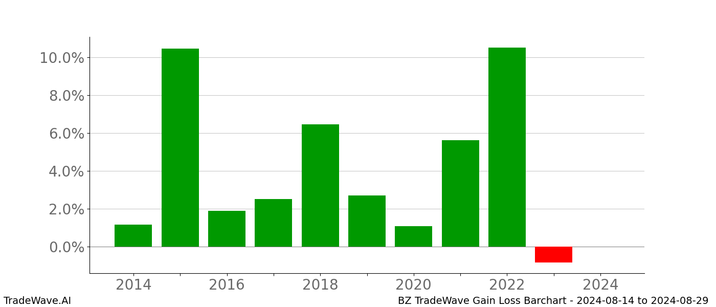 Gain/Loss barchart BZ for date range: 2024-08-14 to 2024-08-29 - this chart shows the gain/loss of the TradeWave opportunity for BZ buying on 2024-08-14 and selling it on 2024-08-29 - this barchart is showing 10 years of history