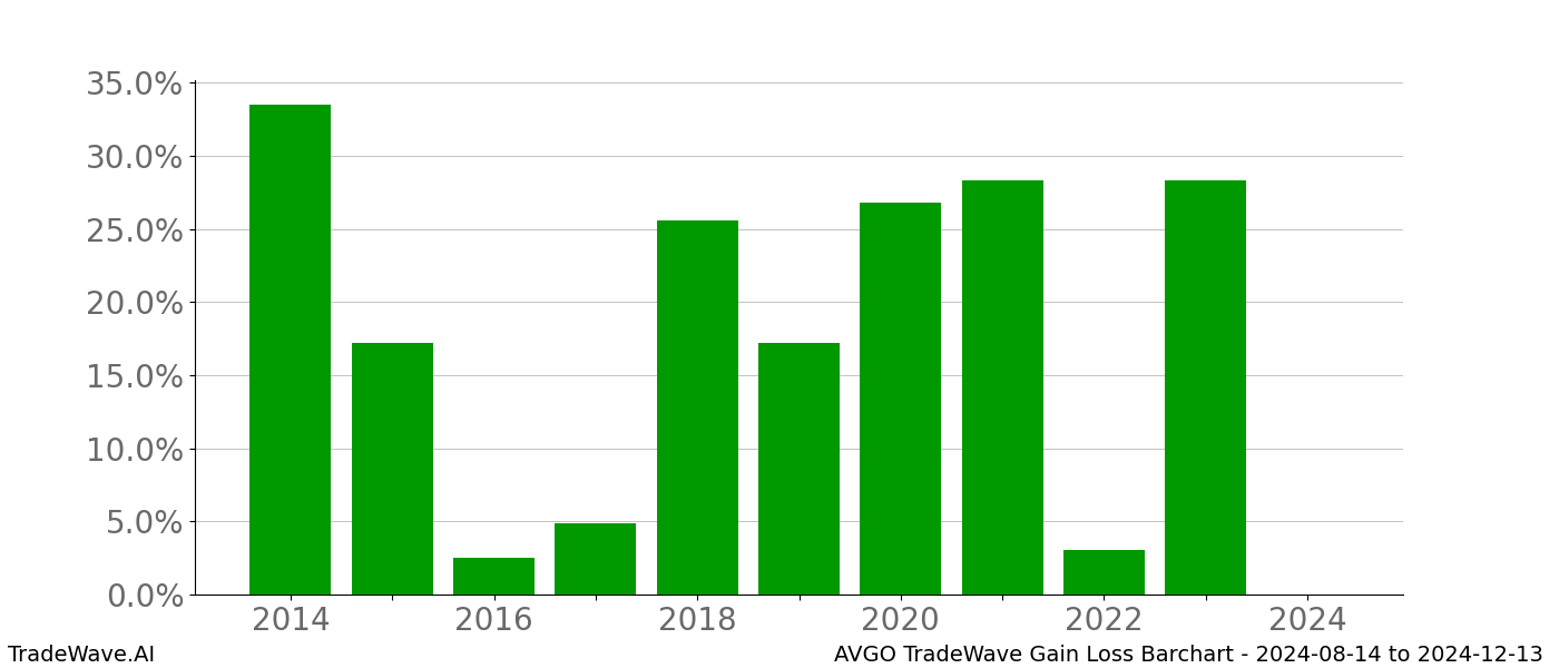 Gain/Loss barchart AVGO for date range: 2024-08-14 to 2024-12-13 - this chart shows the gain/loss of the TradeWave opportunity for AVGO buying on 2024-08-14 and selling it on 2024-12-13 - this barchart is showing 10 years of history