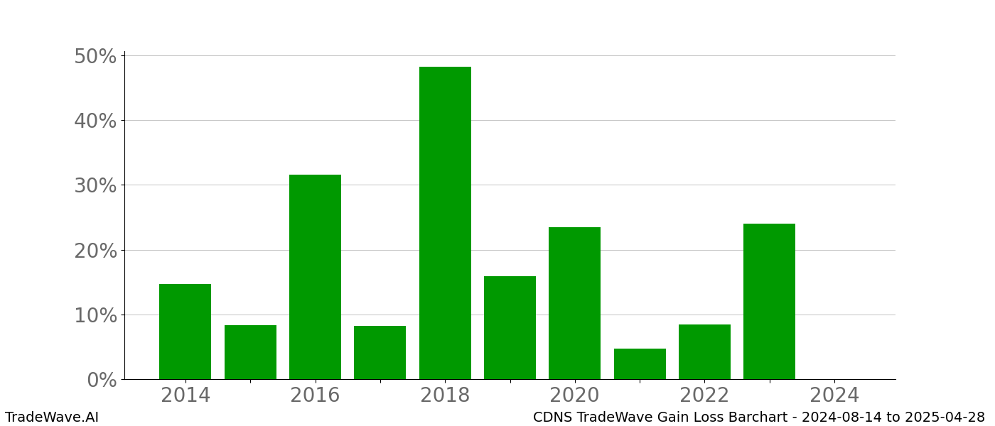 Gain/Loss barchart CDNS for date range: 2024-08-14 to 2025-04-28 - this chart shows the gain/loss of the TradeWave opportunity for CDNS buying on 2024-08-14 and selling it on 2025-04-28 - this barchart is showing 10 years of history