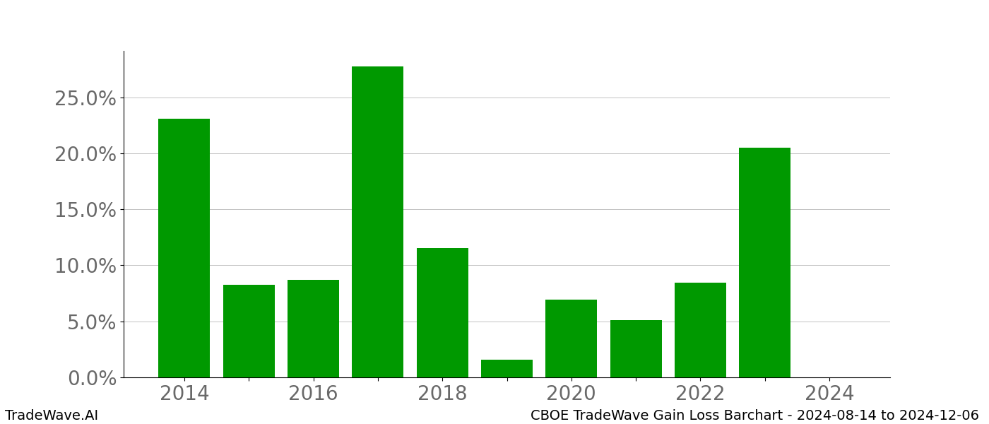 Gain/Loss barchart CBOE for date range: 2024-08-14 to 2024-12-06 - this chart shows the gain/loss of the TradeWave opportunity for CBOE buying on 2024-08-14 and selling it on 2024-12-06 - this barchart is showing 10 years of history