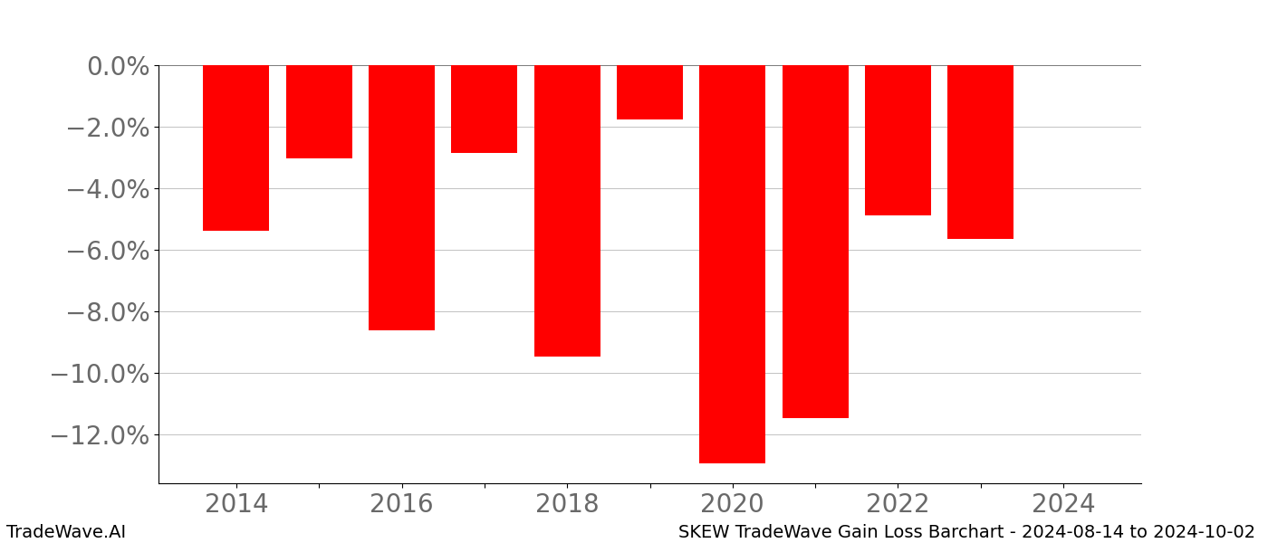 Gain/Loss barchart SKEW for date range: 2024-08-14 to 2024-10-02 - this chart shows the gain/loss of the TradeWave opportunity for SKEW buying on 2024-08-14 and selling it on 2024-10-02 - this barchart is showing 10 years of history