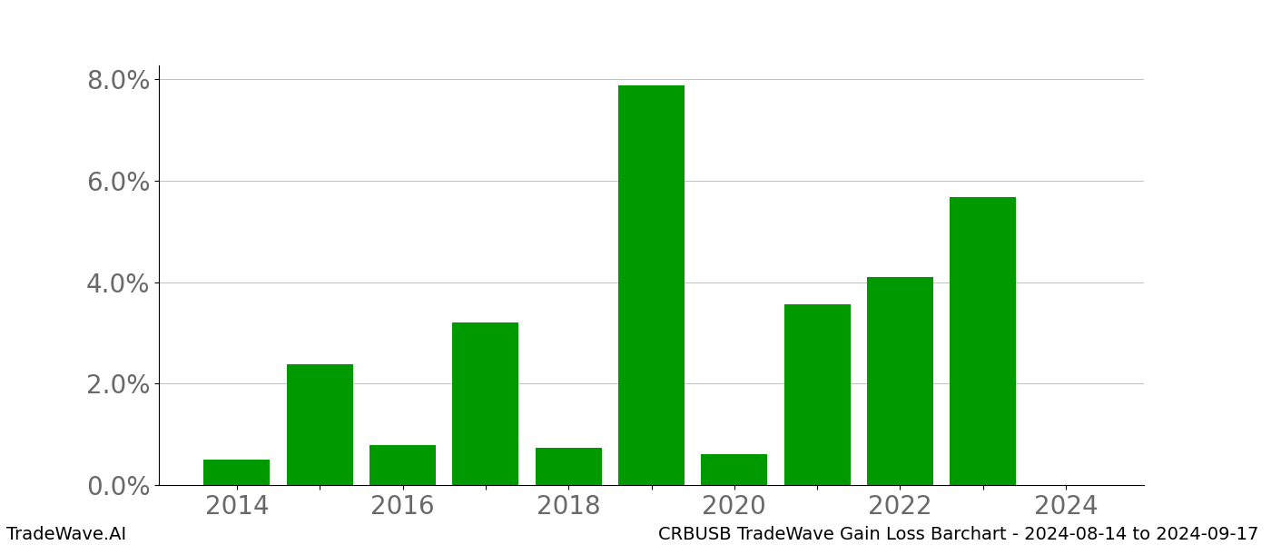 Gain/Loss barchart CRBUSB for date range: 2024-08-14 to 2024-09-17 - this chart shows the gain/loss of the TradeWave opportunity for CRBUSB buying on 2024-08-14 and selling it on 2024-09-17 - this barchart is showing 10 years of history