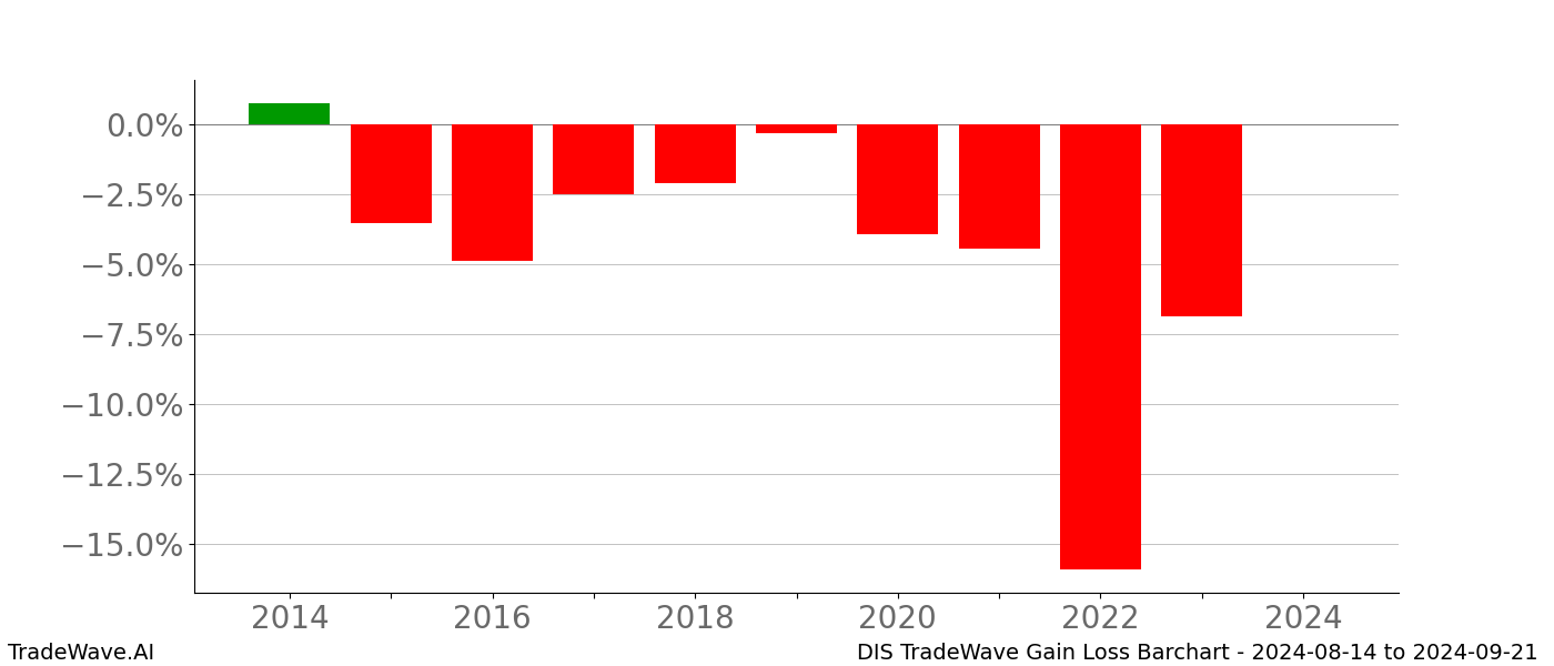Gain/Loss barchart DIS for date range: 2024-08-14 to 2024-09-21 - this chart shows the gain/loss of the TradeWave opportunity for DIS buying on 2024-08-14 and selling it on 2024-09-21 - this barchart is showing 10 years of history