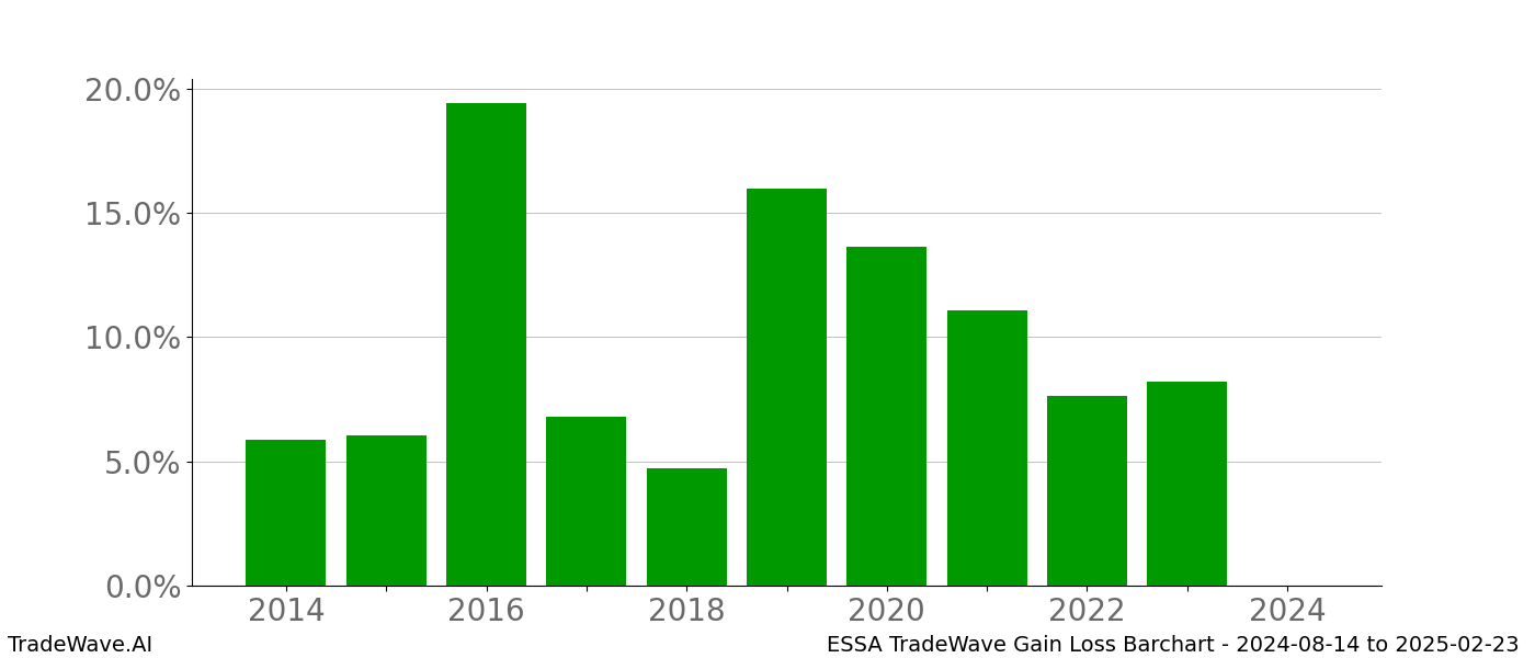 Gain/Loss barchart ESSA for date range: 2024-08-14 to 2025-02-23 - this chart shows the gain/loss of the TradeWave opportunity for ESSA buying on 2024-08-14 and selling it on 2025-02-23 - this barchart is showing 10 years of history