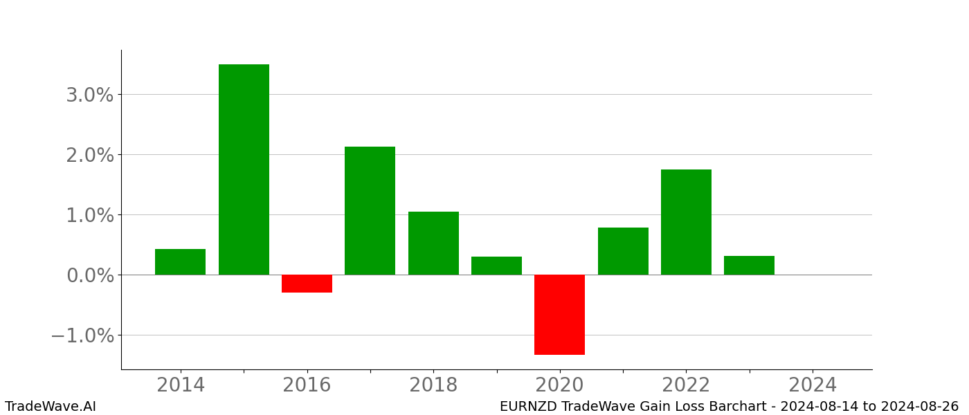 Gain/Loss barchart EURNZD for date range: 2024-08-14 to 2024-08-26 - this chart shows the gain/loss of the TradeWave opportunity for EURNZD buying on 2024-08-14 and selling it on 2024-08-26 - this barchart is showing 10 years of history