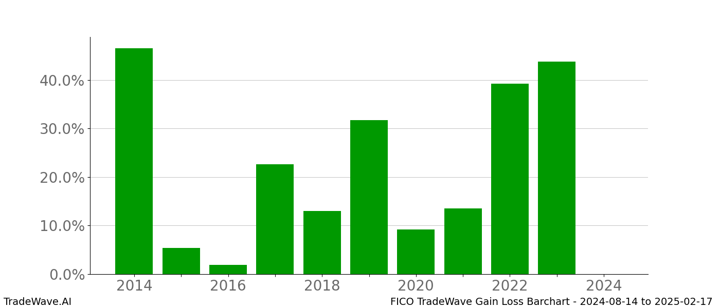 Gain/Loss barchart FICO for date range: 2024-08-14 to 2025-02-17 - this chart shows the gain/loss of the TradeWave opportunity for FICO buying on 2024-08-14 and selling it on 2025-02-17 - this barchart is showing 10 years of history