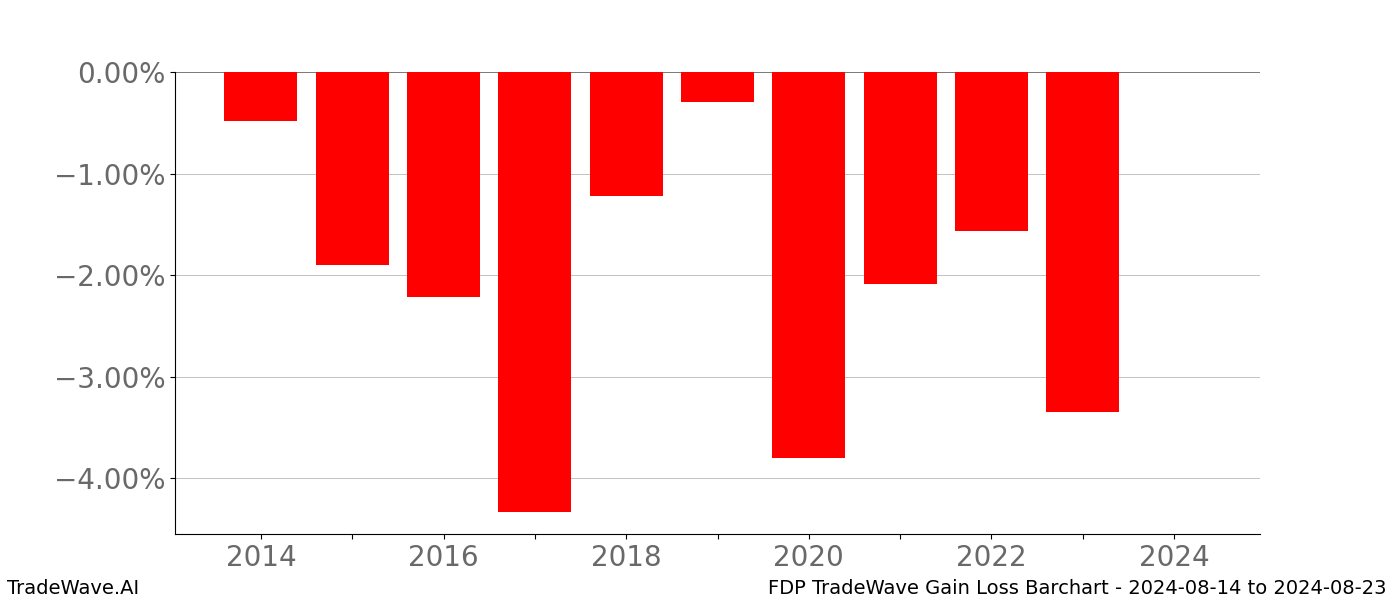 Gain/Loss barchart FDP for date range: 2024-08-14 to 2024-08-23 - this chart shows the gain/loss of the TradeWave opportunity for FDP buying on 2024-08-14 and selling it on 2024-08-23 - this barchart is showing 10 years of history