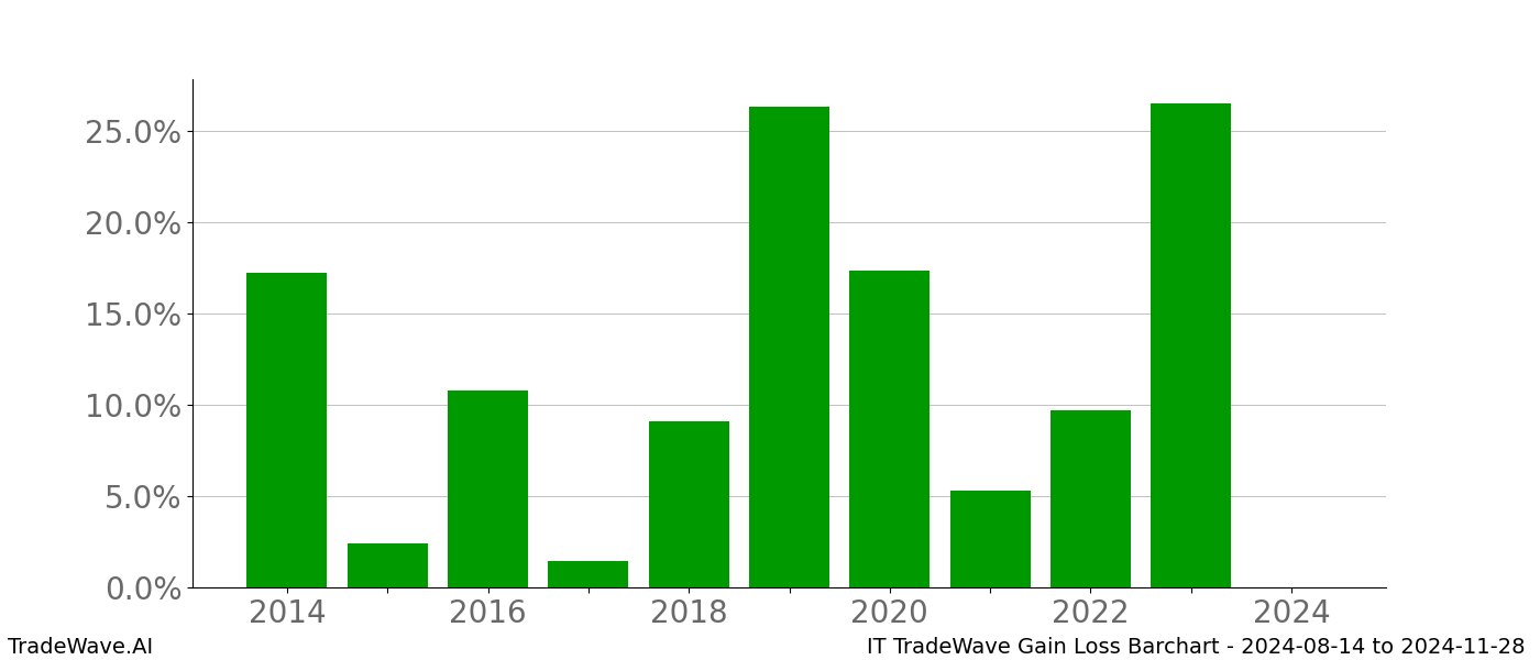 Gain/Loss barchart IT for date range: 2024-08-14 to 2024-11-28 - this chart shows the gain/loss of the TradeWave opportunity for IT buying on 2024-08-14 and selling it on 2024-11-28 - this barchart is showing 10 years of history