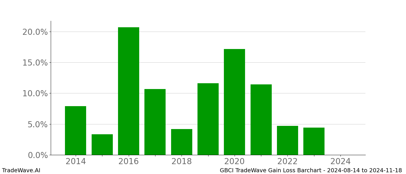 Gain/Loss barchart GBCI for date range: 2024-08-14 to 2024-11-18 - this chart shows the gain/loss of the TradeWave opportunity for GBCI buying on 2024-08-14 and selling it on 2024-11-18 - this barchart is showing 10 years of history