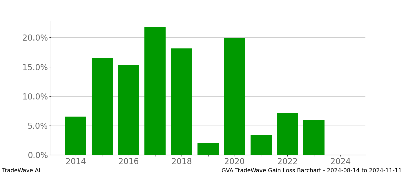 Gain/Loss barchart GVA for date range: 2024-08-14 to 2024-11-11 - this chart shows the gain/loss of the TradeWave opportunity for GVA buying on 2024-08-14 and selling it on 2024-11-11 - this barchart is showing 10 years of history