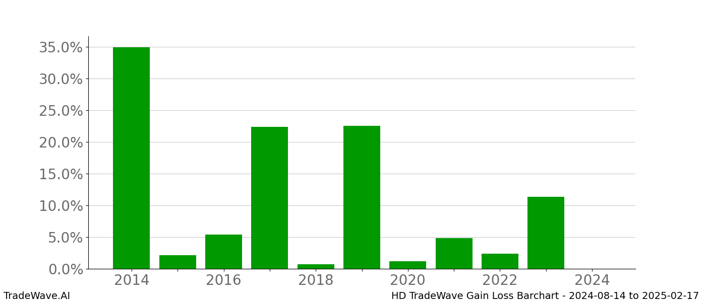 Gain/Loss barchart HD for date range: 2024-08-14 to 2025-02-17 - this chart shows the gain/loss of the TradeWave opportunity for HD buying on 2024-08-14 and selling it on 2025-02-17 - this barchart is showing 10 years of history