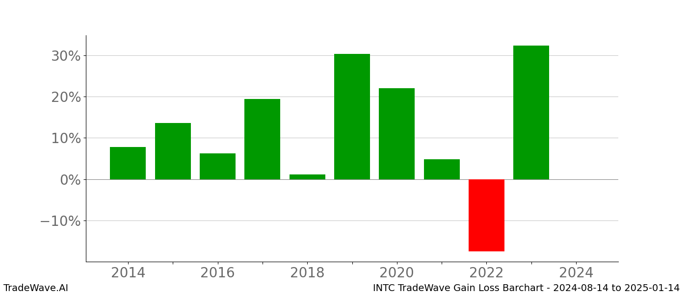 Gain/Loss barchart INTC for date range: 2024-08-14 to 2025-01-14 - this chart shows the gain/loss of the TradeWave opportunity for INTC buying on 2024-08-14 and selling it on 2025-01-14 - this barchart is showing 10 years of history