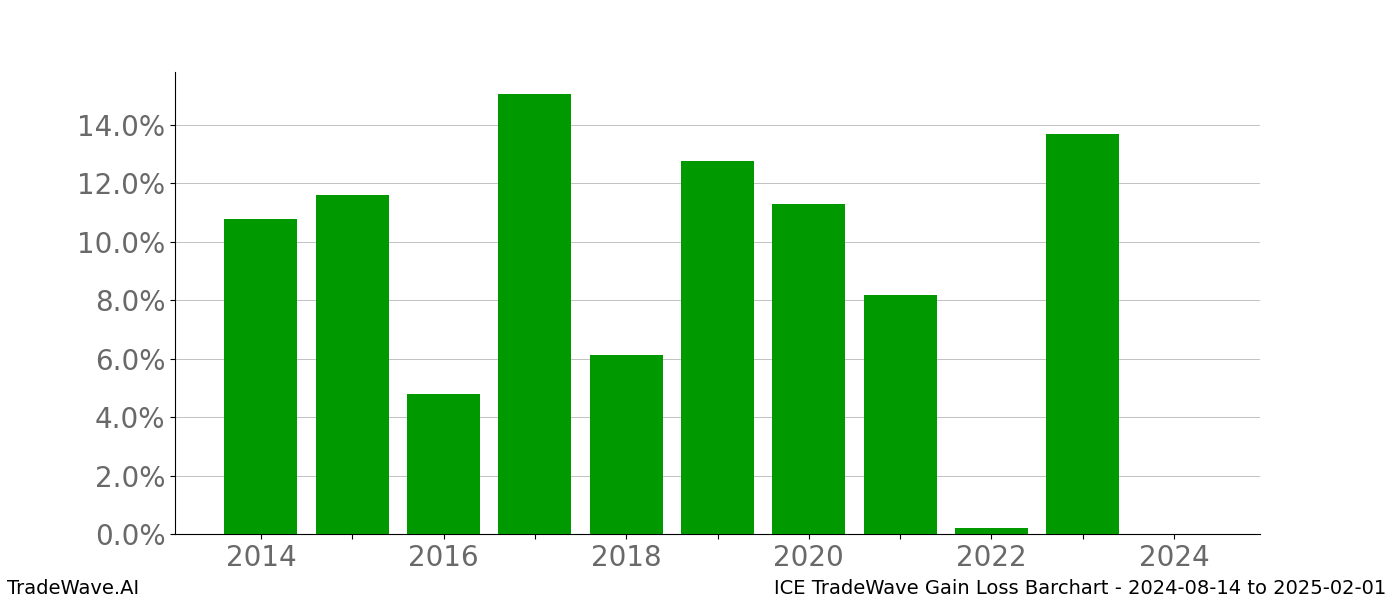 Gain/Loss barchart ICE for date range: 2024-08-14 to 2025-02-01 - this chart shows the gain/loss of the TradeWave opportunity for ICE buying on 2024-08-14 and selling it on 2025-02-01 - this barchart is showing 10 years of history