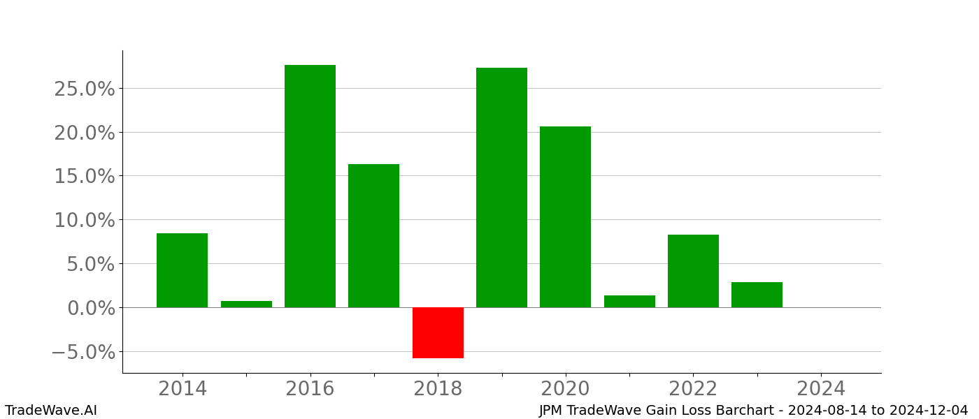 Gain/Loss barchart JPM for date range: 2024-08-14 to 2024-12-04 - this chart shows the gain/loss of the TradeWave opportunity for JPM buying on 2024-08-14 and selling it on 2024-12-04 - this barchart is showing 10 years of history