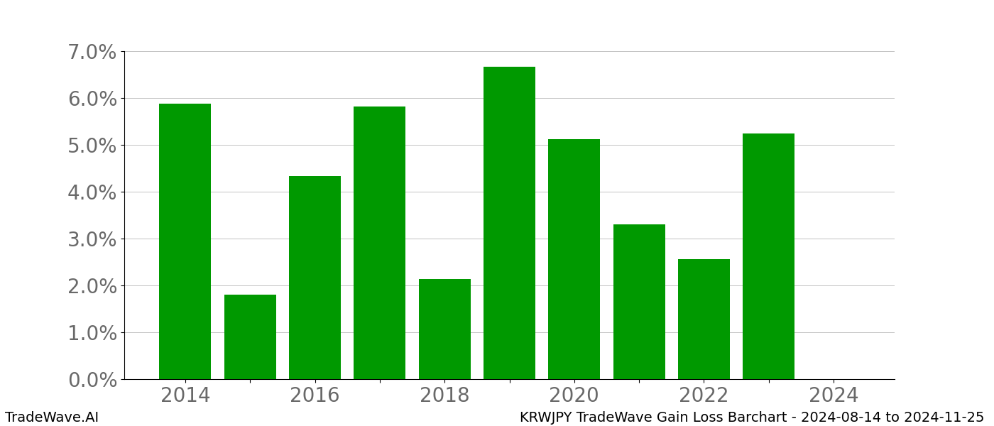 Gain/Loss barchart KRWJPY for date range: 2024-08-14 to 2024-11-25 - this chart shows the gain/loss of the TradeWave opportunity for KRWJPY buying on 2024-08-14 and selling it on 2024-11-25 - this barchart is showing 10 years of history