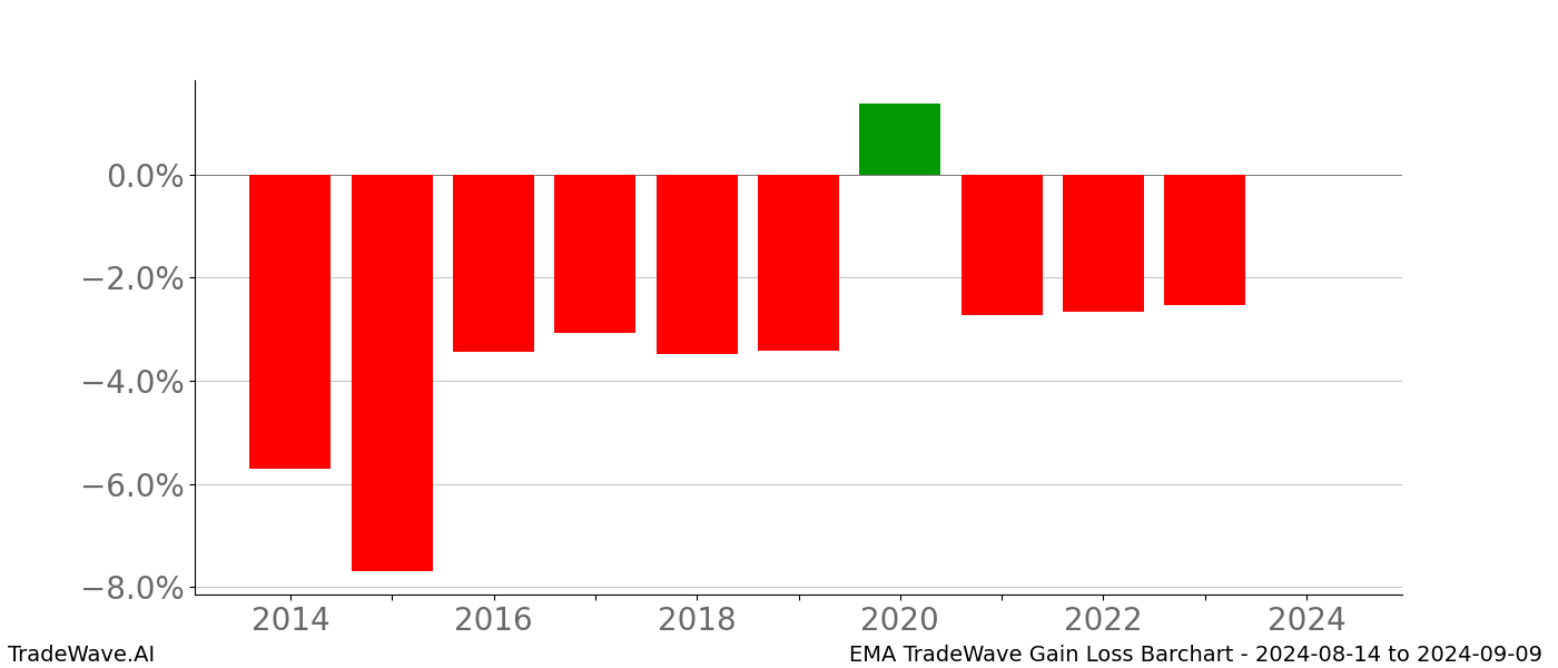 Gain/Loss barchart EMA for date range: 2024-08-14 to 2024-09-09 - this chart shows the gain/loss of the TradeWave opportunity for EMA buying on 2024-08-14 and selling it on 2024-09-09 - this barchart is showing 10 years of history