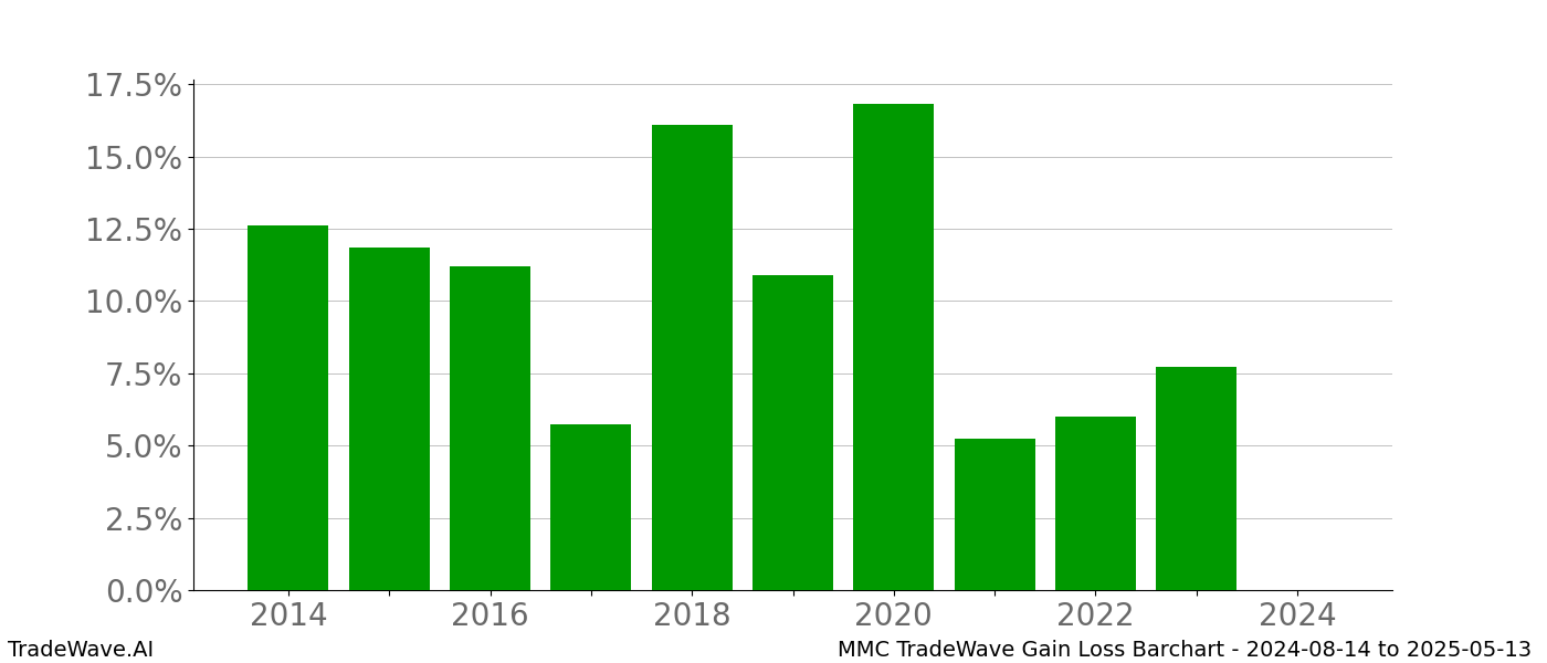 Gain/Loss barchart MMC for date range: 2024-08-14 to 2025-05-13 - this chart shows the gain/loss of the TradeWave opportunity for MMC buying on 2024-08-14 and selling it on 2025-05-13 - this barchart is showing 10 years of history