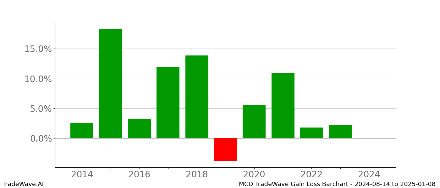 Gain/Loss barchart MCD for date range: 2024-08-14 to 2025-01-08 - this chart shows the gain/loss of the TradeWave opportunity for MCD buying on 2024-08-14 and selling it on 2025-01-08 - this barchart is showing 10 years of history