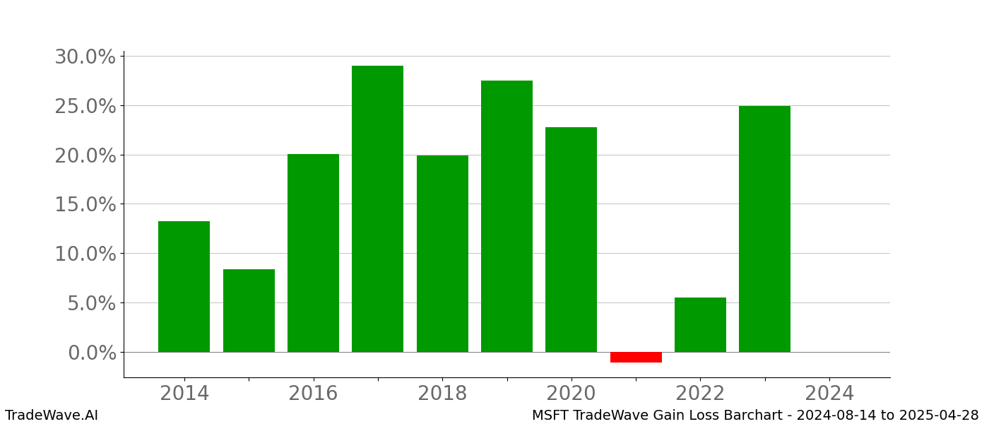 Gain/Loss barchart MSFT for date range: 2024-08-14 to 2025-04-28 - this chart shows the gain/loss of the TradeWave opportunity for MSFT buying on 2024-08-14 and selling it on 2025-04-28 - this barchart is showing 10 years of history