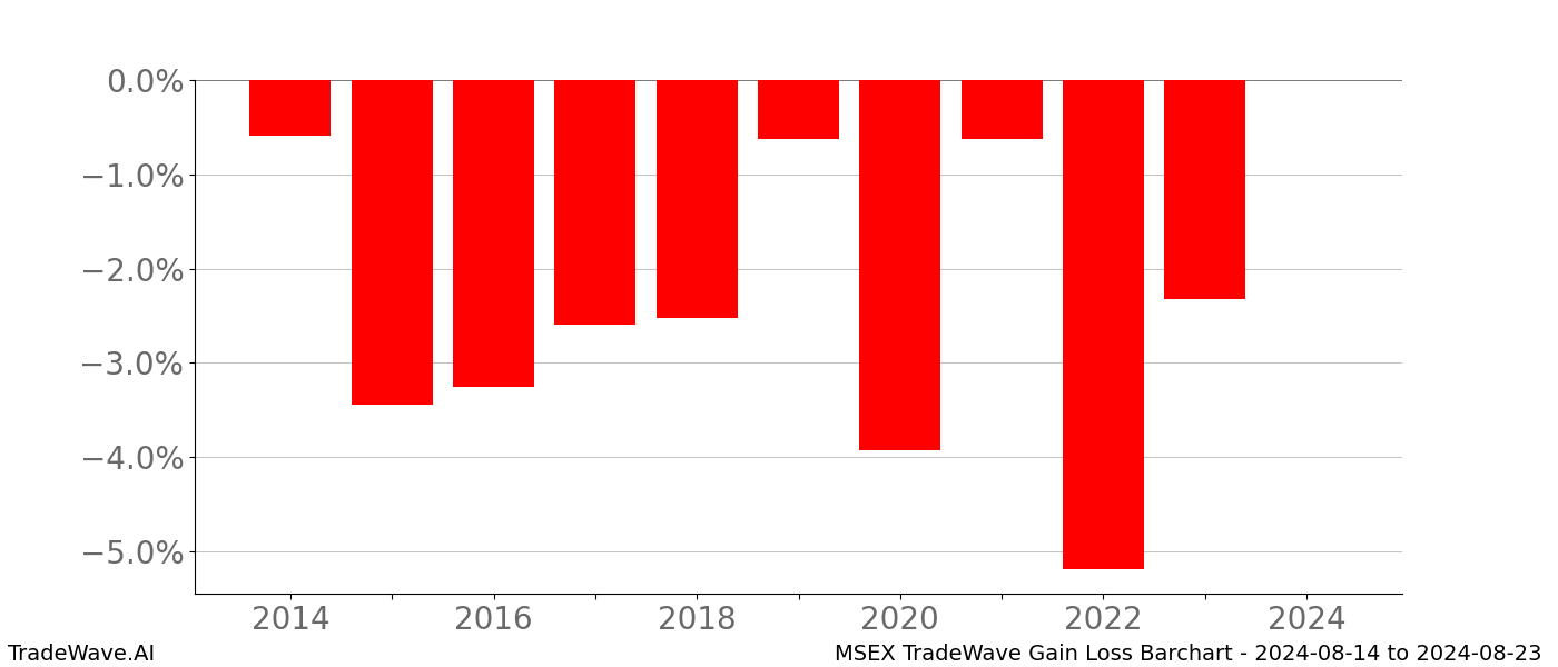 Gain/Loss barchart MSEX for date range: 2024-08-14 to 2024-08-23 - this chart shows the gain/loss of the TradeWave opportunity for MSEX buying on 2024-08-14 and selling it on 2024-08-23 - this barchart is showing 10 years of history
