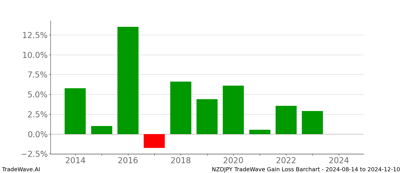 Gain/Loss barchart NZDJPY for date range: 2024-08-14 to 2024-12-10 - this chart shows the gain/loss of the TradeWave opportunity for NZDJPY buying on 2024-08-14 and selling it on 2024-12-10 - this barchart is showing 10 years of history