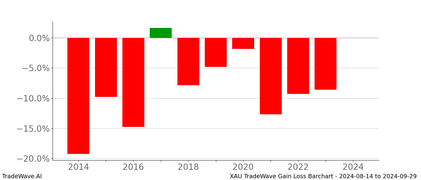 Gain/Loss barchart XAU for date range: 2024-08-14 to 2024-09-29 - this chart shows the gain/loss of the TradeWave opportunity for XAU buying on 2024-08-14 and selling it on 2024-09-29 - this barchart is showing 10 years of history