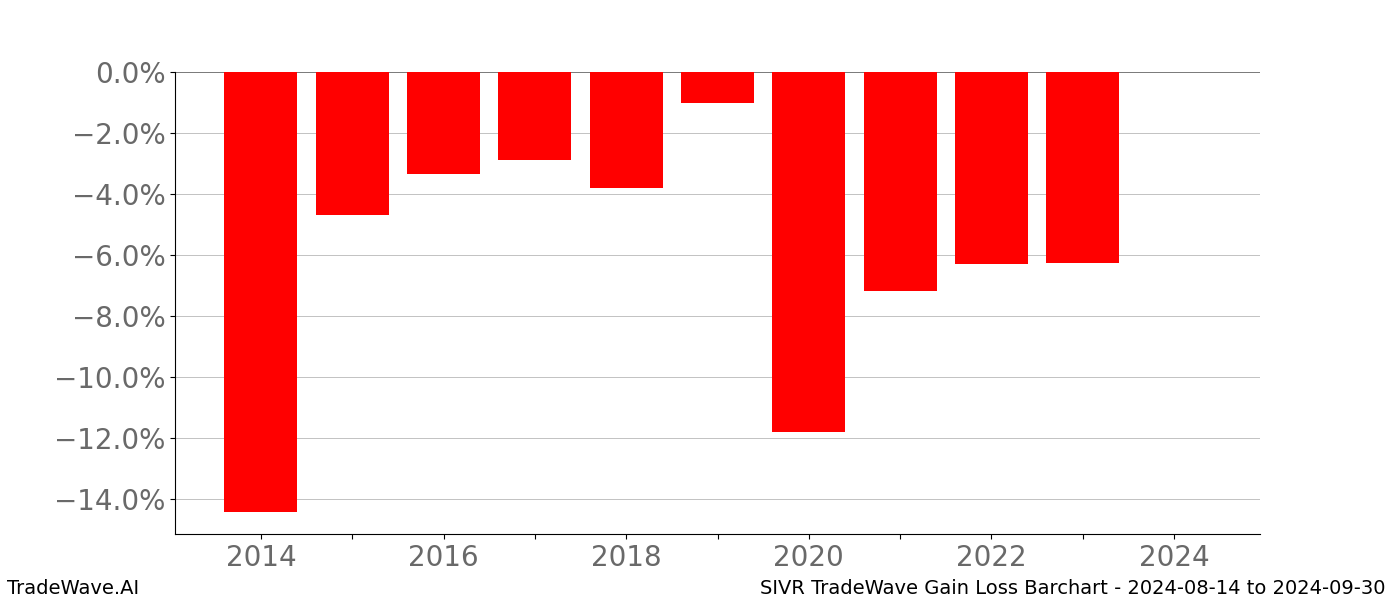 Gain/Loss barchart SIVR for date range: 2024-08-14 to 2024-09-30 - this chart shows the gain/loss of the TradeWave opportunity for SIVR buying on 2024-08-14 and selling it on 2024-09-30 - this barchart is showing 10 years of history
