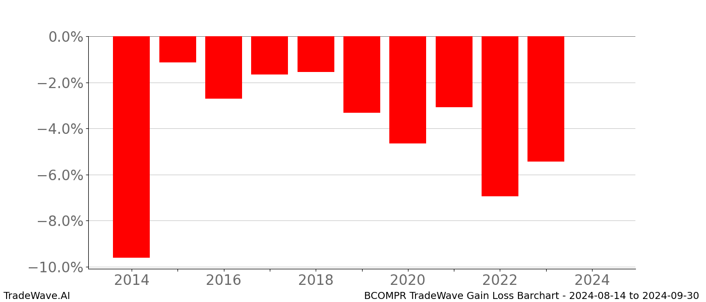 Gain/Loss barchart BCOMPR for date range: 2024-08-14 to 2024-09-30 - this chart shows the gain/loss of the TradeWave opportunity for BCOMPR buying on 2024-08-14 and selling it on 2024-09-30 - this barchart is showing 10 years of history