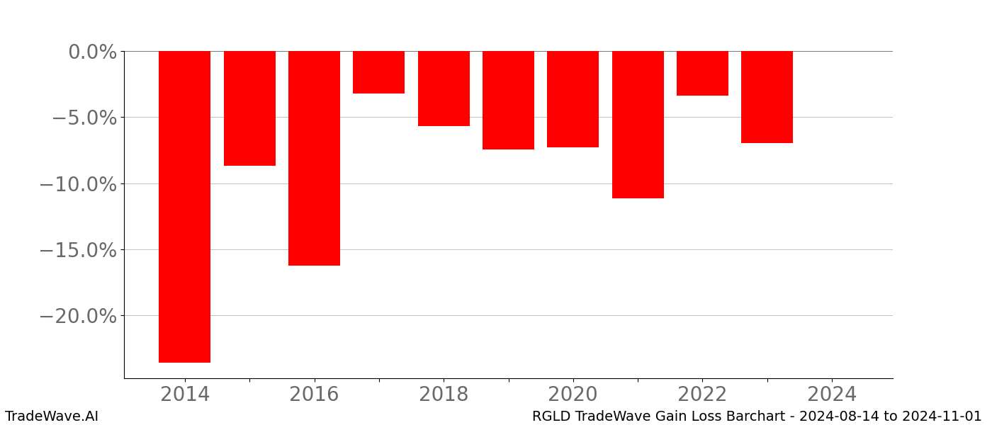 Gain/Loss barchart RGLD for date range: 2024-08-14 to 2024-11-01 - this chart shows the gain/loss of the TradeWave opportunity for RGLD buying on 2024-08-14 and selling it on 2024-11-01 - this barchart is showing 10 years of history
