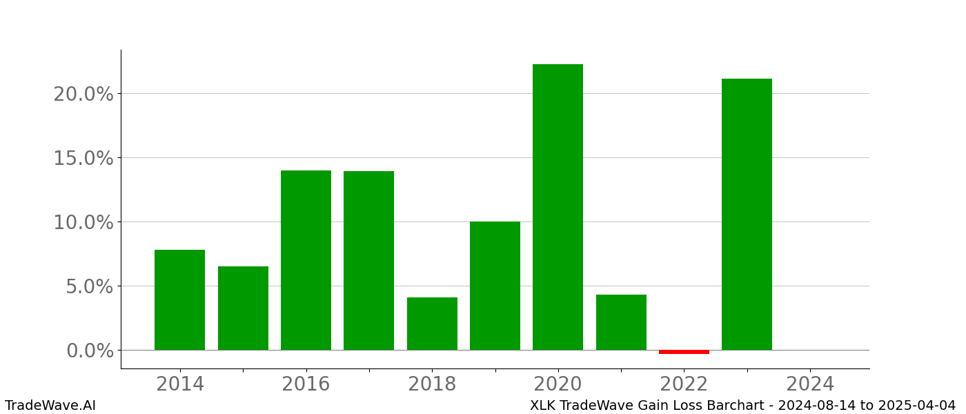 Gain/Loss barchart XLK for date range: 2024-08-14 to 2025-04-04 - this chart shows the gain/loss of the TradeWave opportunity for XLK buying on 2024-08-14 and selling it on 2025-04-04 - this barchart is showing 10 years of history