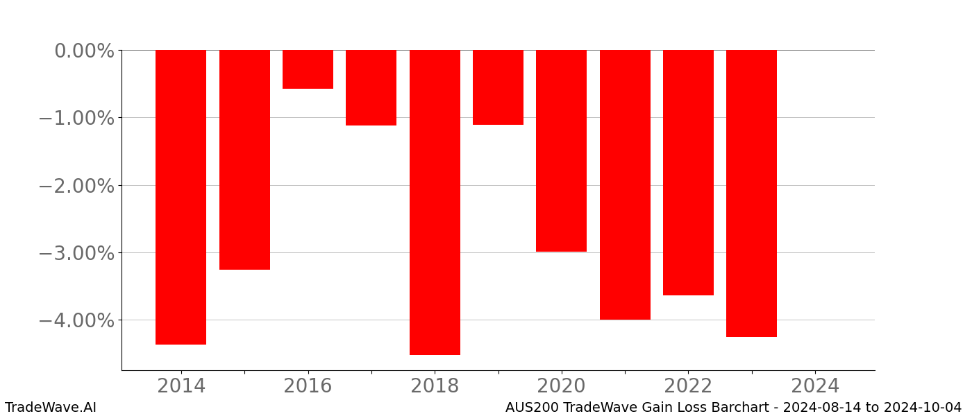 Gain/Loss barchart AUS200 for date range: 2024-08-14 to 2024-10-04 - this chart shows the gain/loss of the TradeWave opportunity for AUS200 buying on 2024-08-14 and selling it on 2024-10-04 - this barchart is showing 10 years of history
