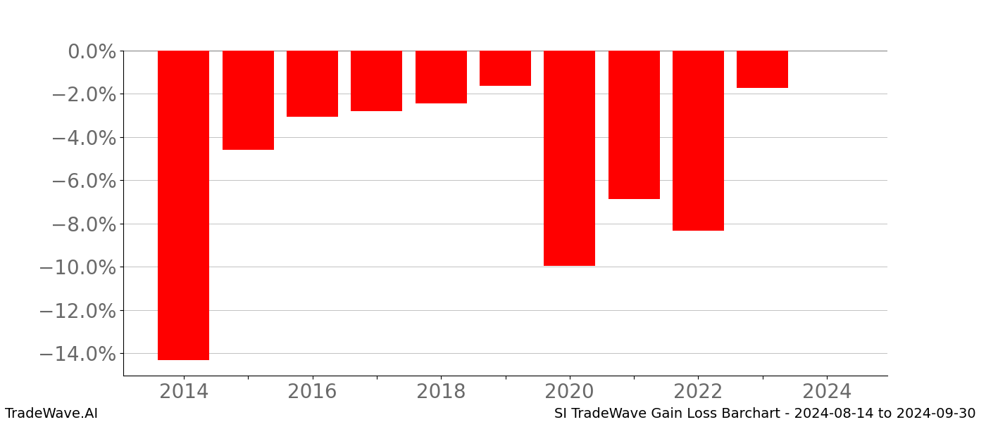 Gain/Loss barchart SI for date range: 2024-08-14 to 2024-09-30 - this chart shows the gain/loss of the TradeWave opportunity for SI buying on 2024-08-14 and selling it on 2024-09-30 - this barchart is showing 10 years of history